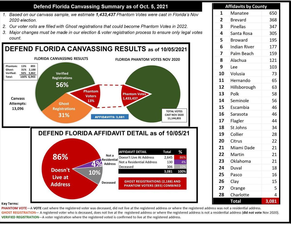 smithcr01's tweet image. just going to leave this #DefendFlorida canvassing update here... ;)