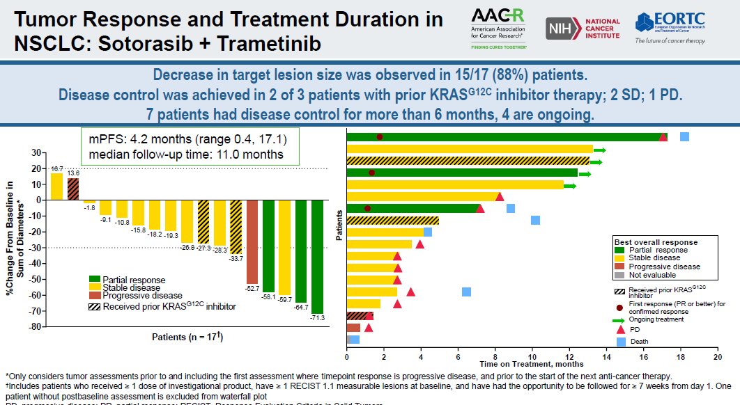 Vivek Subbiah, MD (@viveksubbiah) on Twitter photo 👉A Phase 1b Study Evaluating the Safety and Efficacy of Sotorasib , a KRAS G12C Inhibitor, in Combination With Trametinib, a MEK Inhibitor, in KRAS p.G12C Mutated Solid Tumors <a href="/RamalingamMD/">Suresh S. Ramalingam, MD, FASCO</a> #Targets21 in CRC and #NSCLC 🫁🧬 👉A Phase 1b Study Evaluating the Safety and Efficacy of Sotorasib , a KRAS G12C Inhibitor, in Combination With Trametinib, a MEK Inhibitor, in KRAS p.G12C Mutated Solid Tumors <a href="/RamalingamMD/">Suresh S. Ramalingam, MD, FASCO</a> #Targets21 in CRC and #NSCLC 🫁🧬