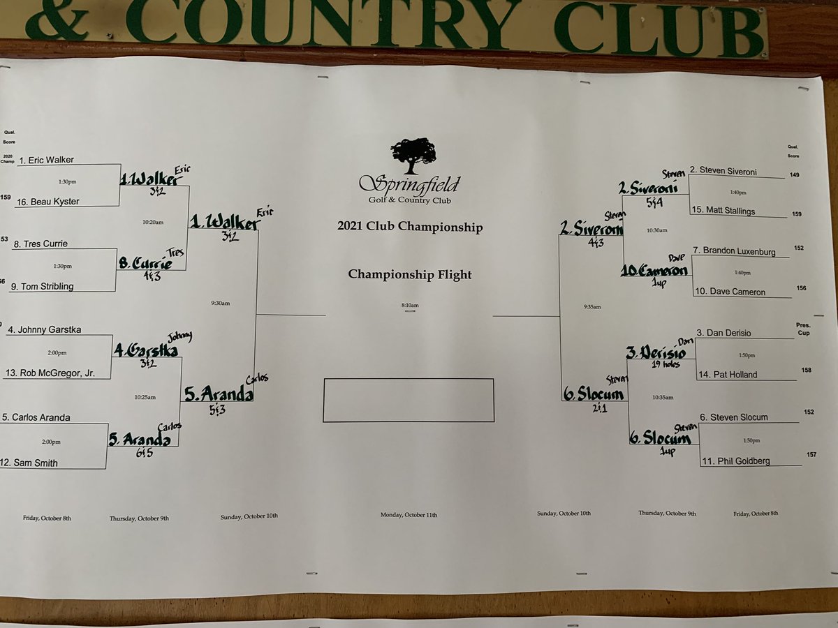SGCCVAGolf's tweet photo. Down to the Final Four! SGCC Club Championship Update https://t.co/Pe1ilaXp96