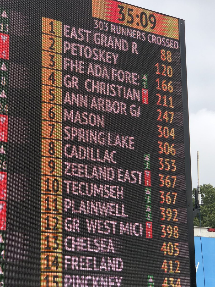 PlainwellXC's tweet photo. What an awesome day at the #PortageInvite!! We had one of our best days as a team ever! 10th place among the girls D2 schools in the D2 race (11th overall) with some outstanding times and races! A medal for Mackenzie, and a HUGE PR for Raya helped the team cause! #OnAMISsion https://t.co/OOp6laDWX8