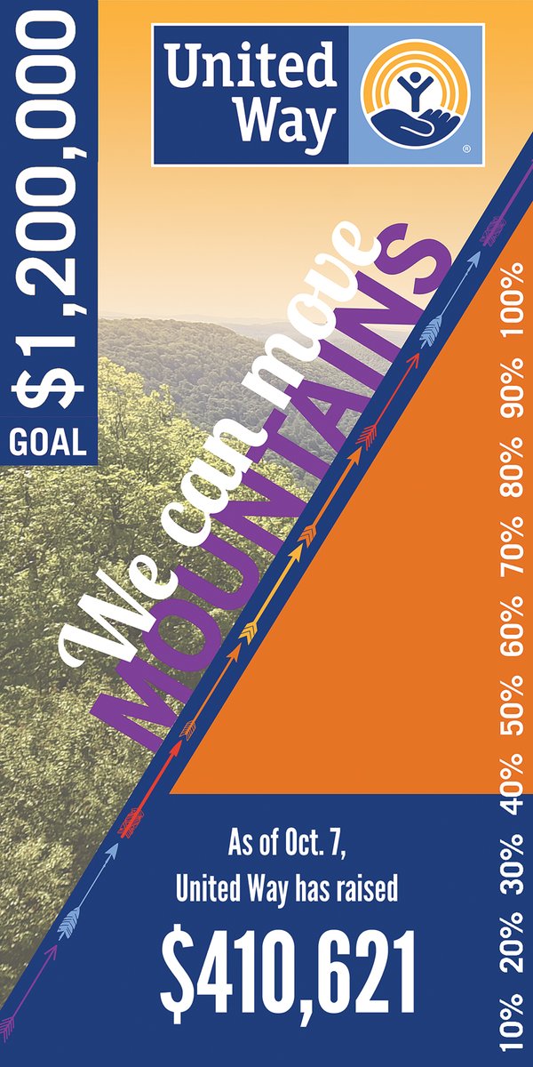 We're getting close to the half a million mark! 
We're at 34%, but there's still a long way to go. We need your help to move mountains in our community!
➡️ Donate at unitedwaympc.org/give or text MOUNTAINS2022 to 41444.
#LiveUnited #MoveMountains2022