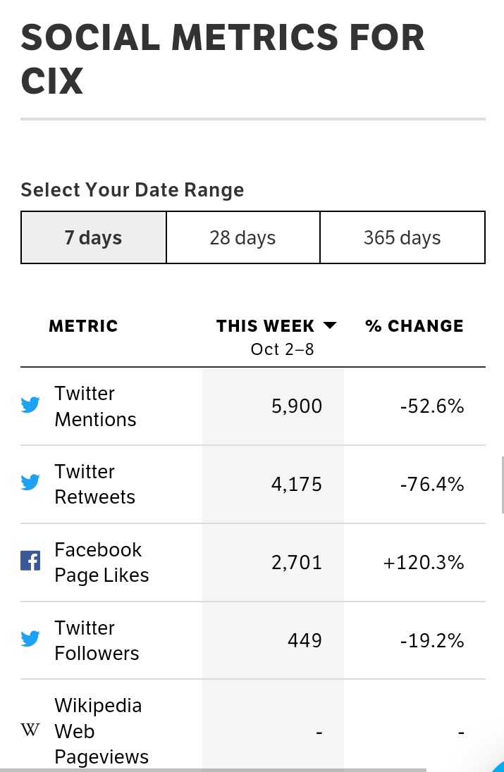 📊 CIX WEEKLY SOCIAL METRIC | October 2021 

September 27 - September 1
Total =  26,958

Oct 2- Oct 8
Total = 13,225(⬇️)  13,733 

Let's increase our social metric fix. Don't forget to retweets and comment all their post and join the challenge. 

Fighting 💪