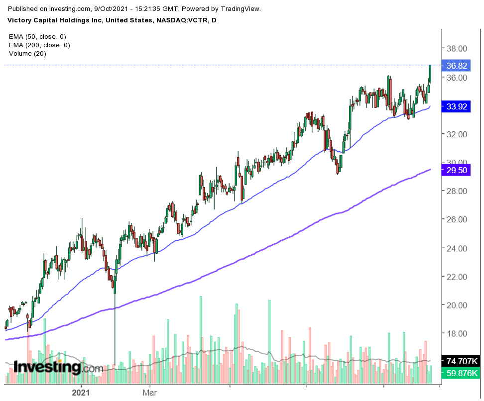 PEngTrader's tweet image. $VCTR The trend is your friend...
#victorycapital
