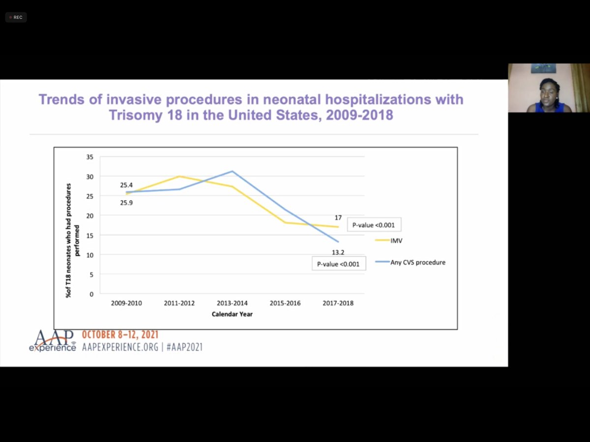 AAPneonatal's tweet photo. “Trends in Invasive Procedures, Surgery and Mortality Among Neonatal Hospitalizations with Trisomy 13 and 18 in the United States, 2009-2018” by Dr. Jessica Ohemeng-Dapaah, presenting from Ghana!
#SONPM2021
#AAP2021 https://t.co/oJlFDAPDN3