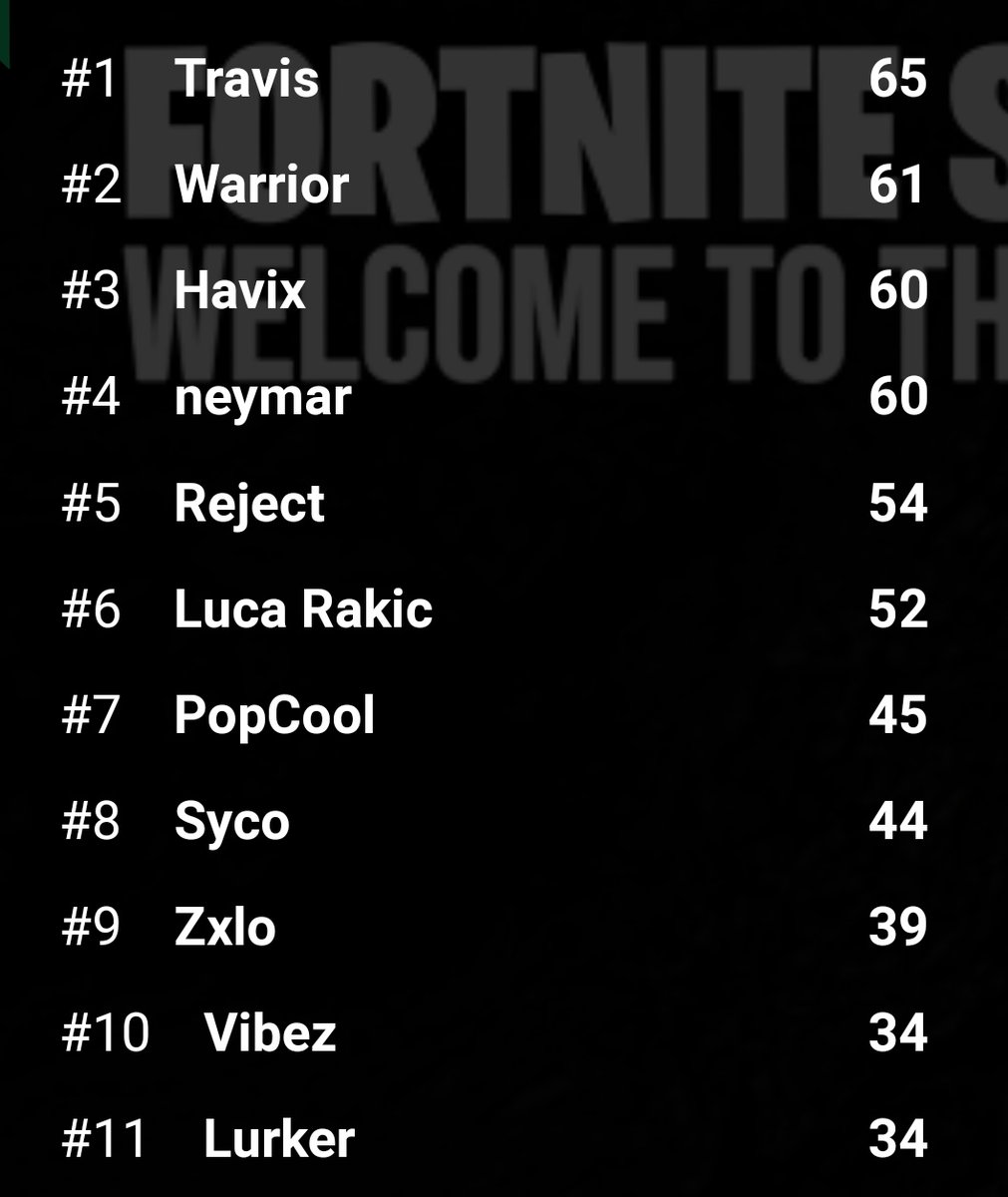 2nd in School Cup host by (10k)
 <a href="/MegaGamingZa/">Mega Gaming</a>  <a href="/MatrixWarehouse/">Matrix Warehouse Computers</a>
<a href="/Punishers_Team/">The Punishers Organisation</a>