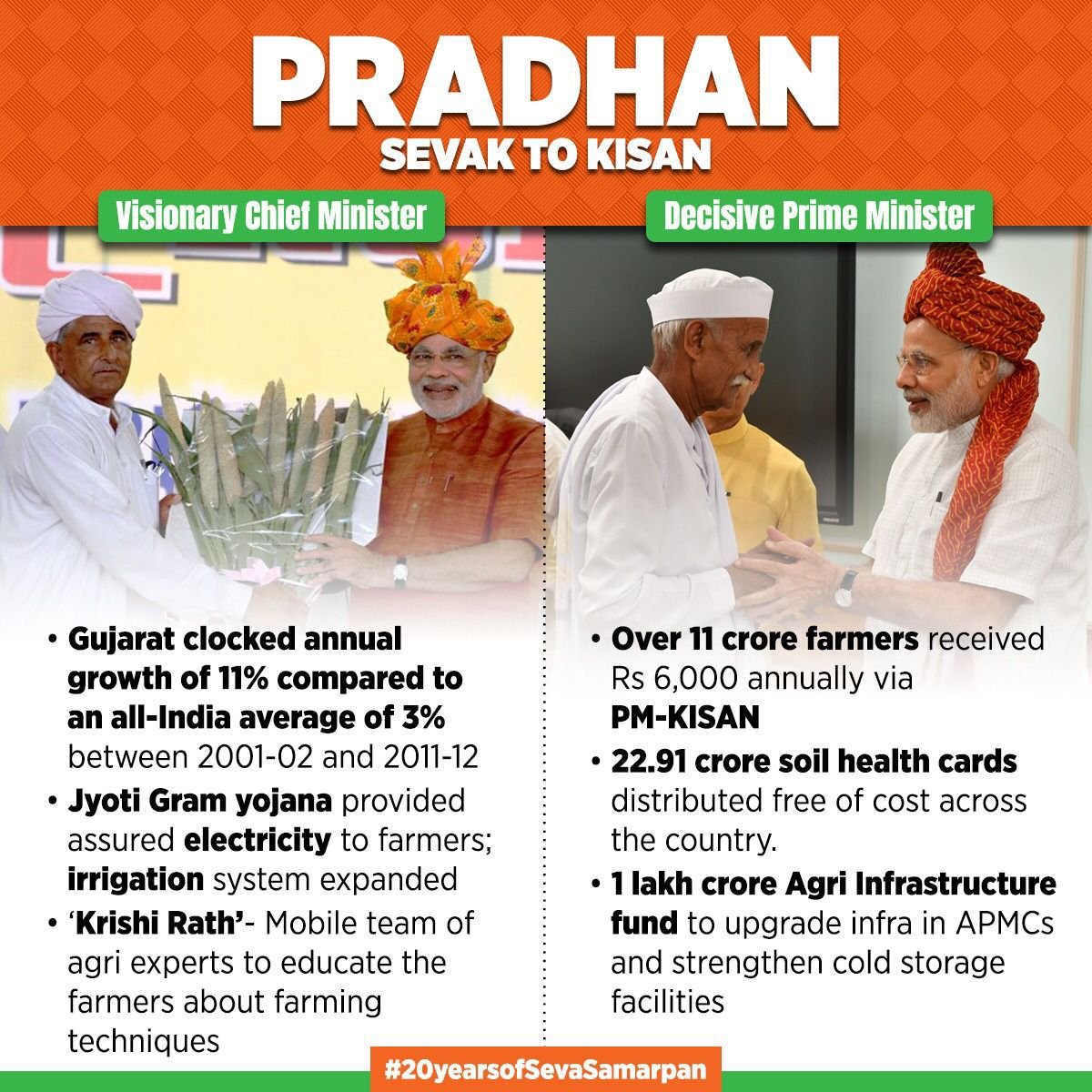 writemail2niraj's tweet image. #20yearsofSevaSamarpan
Pradhan Sevak to Kisan
via NaMo App