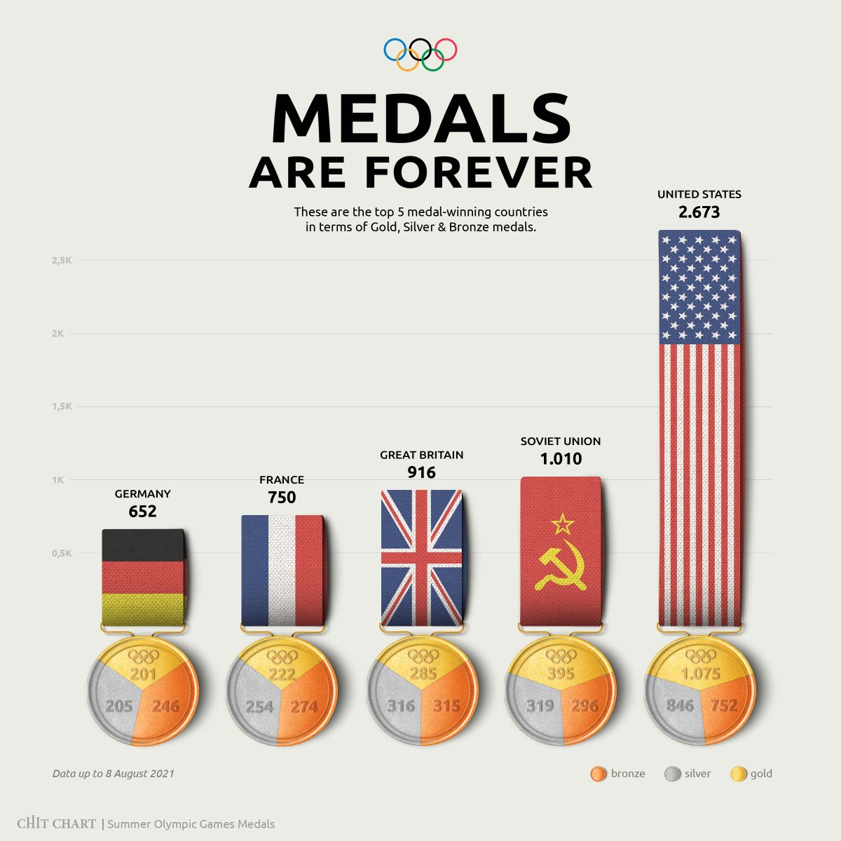 chit_chart's tweet image. After a busy summer with sports, let's see which nations have won the most medals in the history of Summer Olympic Games.

For more interesting charts visit:
chitchart.com

#chitchart #sports #olympicgames