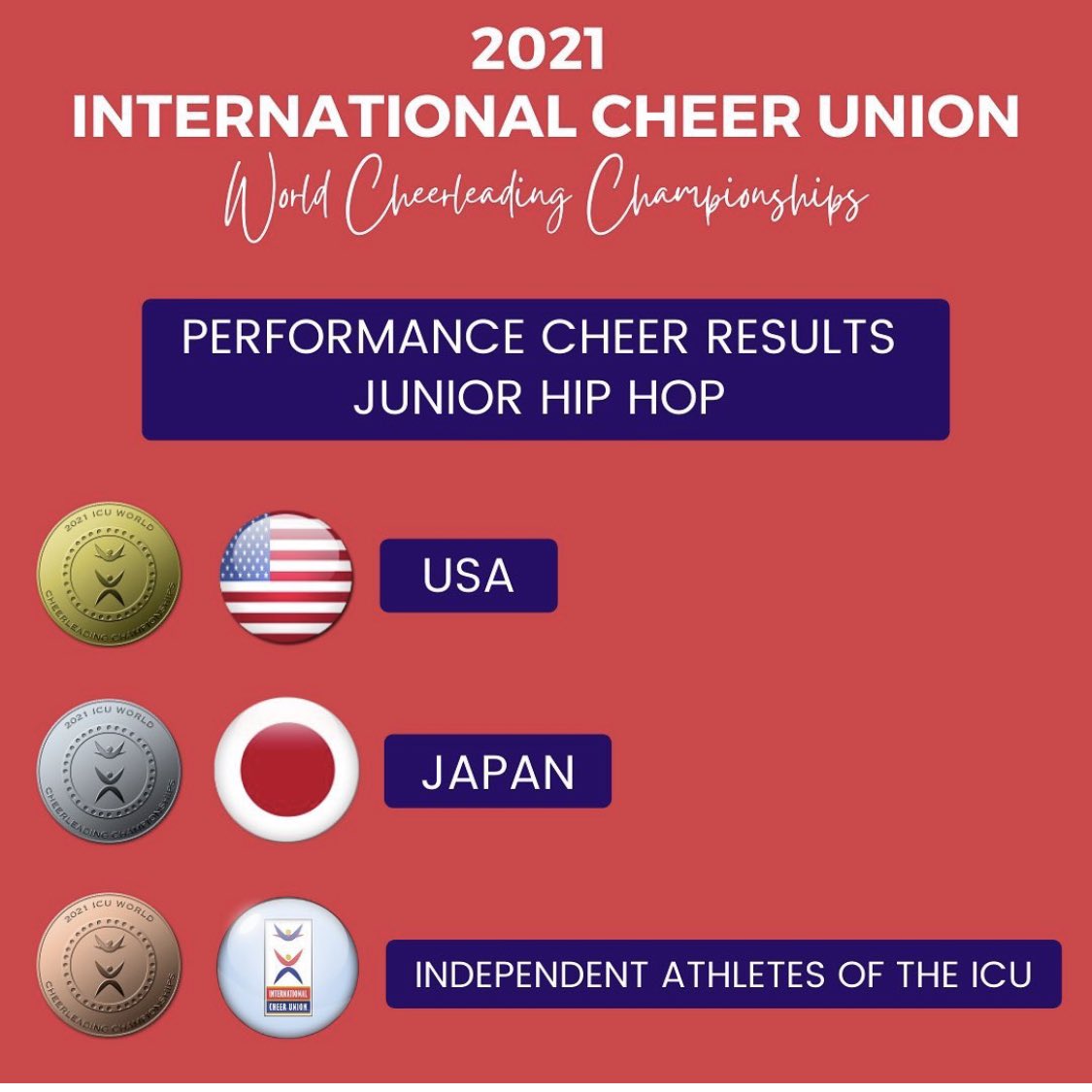 Congratulations to all of the World Championships Junior Hip Hop Teams! Here are the 2021 medalists:
🥇USA 🇺🇸
🥈Japan 🇯🇵
🥉IA-ICU

Day 1 action is currently underway at cheerunion.org/wc_virtual_21/ on the Olympic Channel <a href="/Olympics/">The Olympic Games</a> 

#ICUcheer #ICUWorlds2021⁠