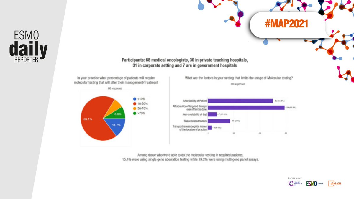 myESMO's tweet photo. #MAP2021: Healthcare budgets are still a main hurdle to global use of molecular testing for #precisiononcology.
https://t.co/FX6n0cmJJo
@GroupeUNICANCER @CRUKresearch @rdienstmann #cancerresearch https://t.co/WzEazrWkzN