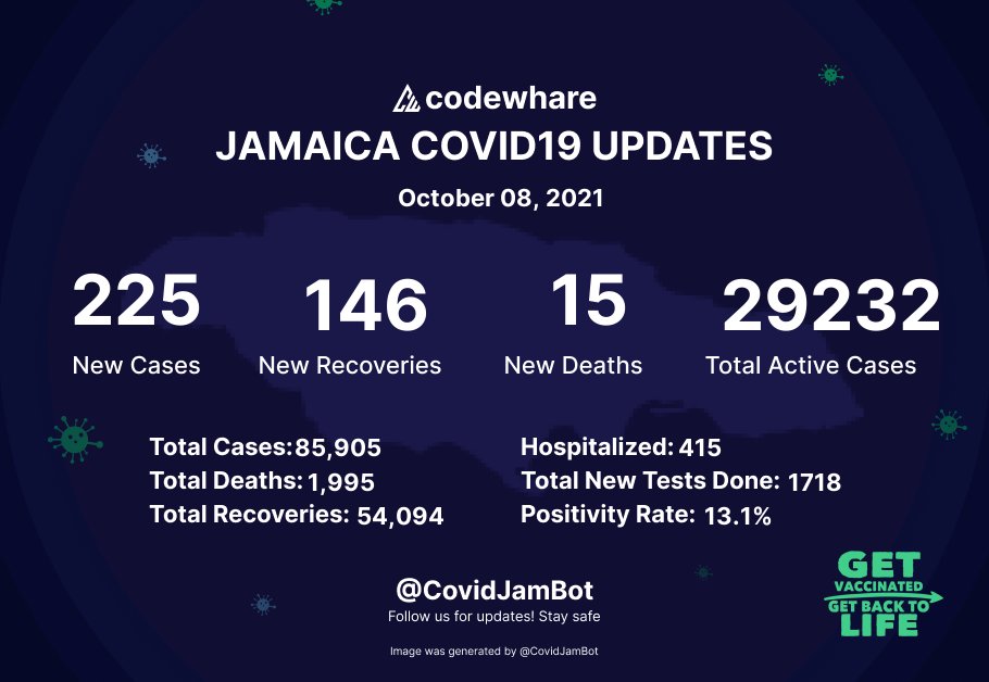 Jamaica COVID-19 Update as of October 08, 2021:
225 New Cases, 15 Deaths, 146 Recoveries
#GetVaccinated
#JamaicaCOVID19 | <a href="/codewhare/">codewhare</a>