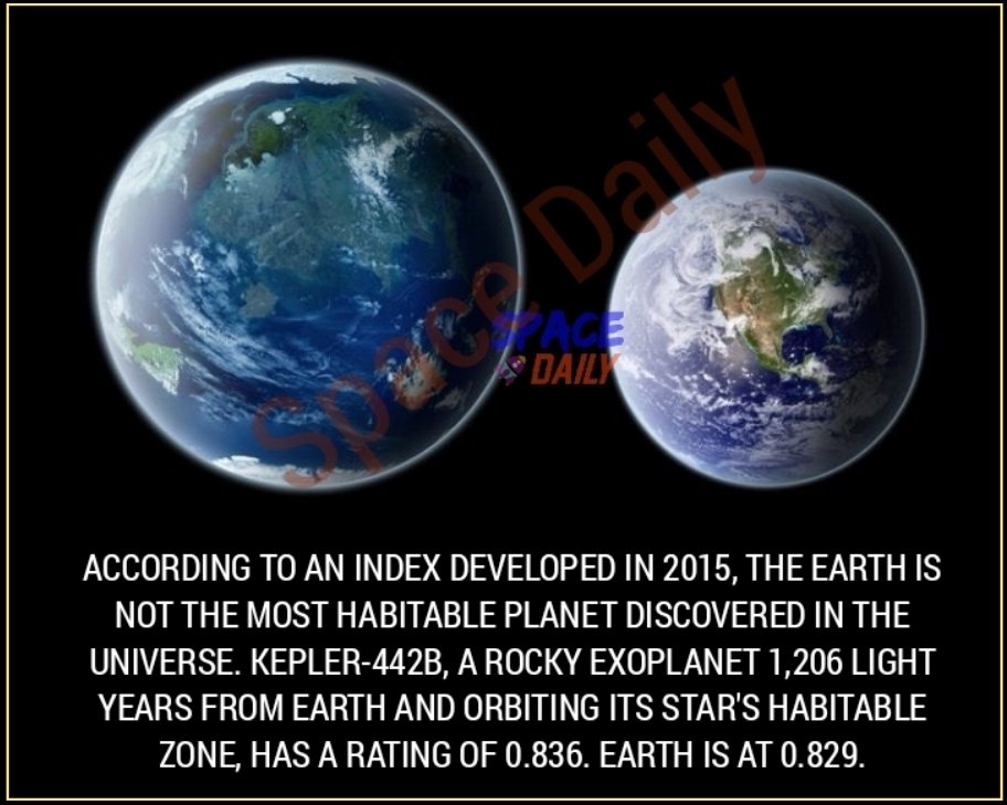 According to an index developed in 2015, the Earth is not the most habitable planet discovered in the Universe. Kepler-442b, a rocky exoplanet 1,206 light years from Earth and orbiting its star's habitable zone, has a rating of 0.836. Earth is at 0.829.