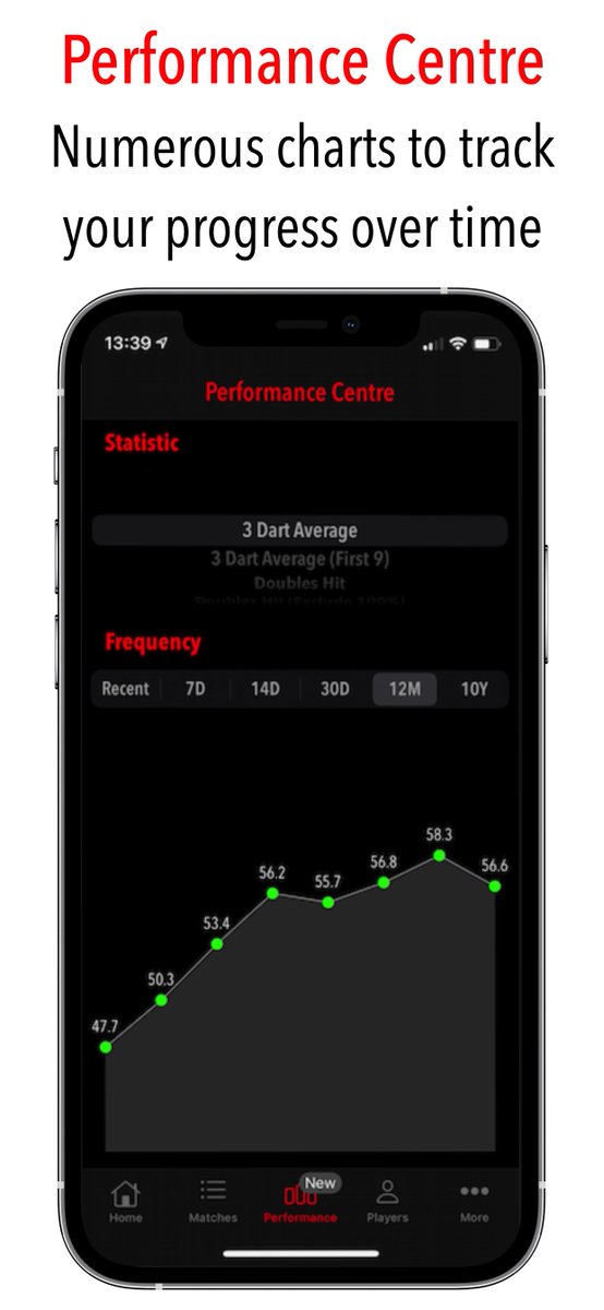 RussBrayApp's tweet image. Russ Bray Darts Scorer Pro has a refreshed design and new Performance Centre with numerous stats to track your progress. Download now on Apple and Android.

Apple - apple.co/2zp8A74
Android -  bit.ly/3eedr9V 

@Russ180