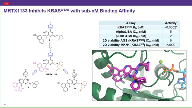 KRHornberger's tweet photo. ❗️BREAKING at @AACR #Targets21: Mirati Therapeutics has disclosed the structure of MRTX1133, their reversible KRAS G12D inhibitor. Fantastic story. Plus hints of a new pan-KRAS inhibitor. Congratulations! https://t.co/TQzTIv5ovh