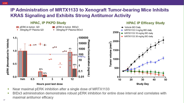 KRHornberger's tweet photo. ❗️BREAKING at @AACR #Targets21: Mirati Therapeutics has disclosed the structure of MRTX1133, their reversible KRAS G12D inhibitor. Fantastic story. Plus hints of a new pan-KRAS inhibitor. Congratulations! https://t.co/TQzTIv5ovh
