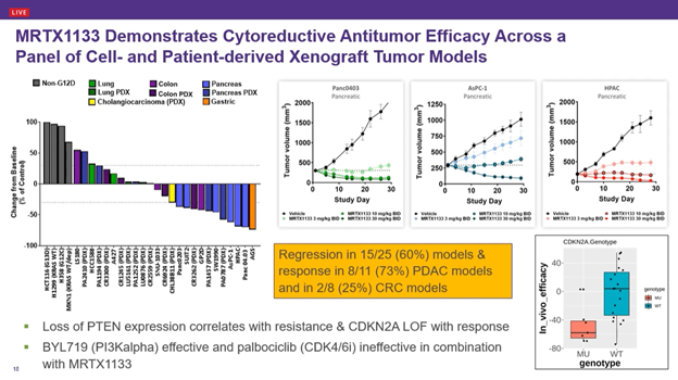 KRHornberger's tweet photo. ❗️BREAKING at @AACR #Targets21: Mirati Therapeutics has disclosed the structure of MRTX1133, their reversible KRAS G12D inhibitor. Fantastic story. Plus hints of a new pan-KRAS inhibitor. Congratulations! https://t.co/TQzTIv5ovh