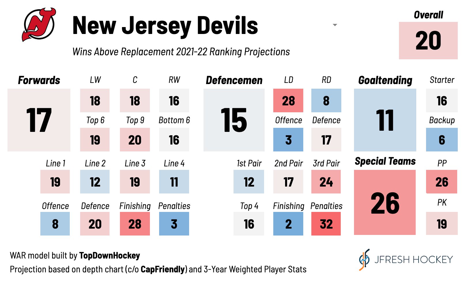 JFresh on X: "Season Preview: New Jersey Devils The Devils should be a lot  of fun to watch this year, with plenty of offensive talent. The big  challenges will be finishing their