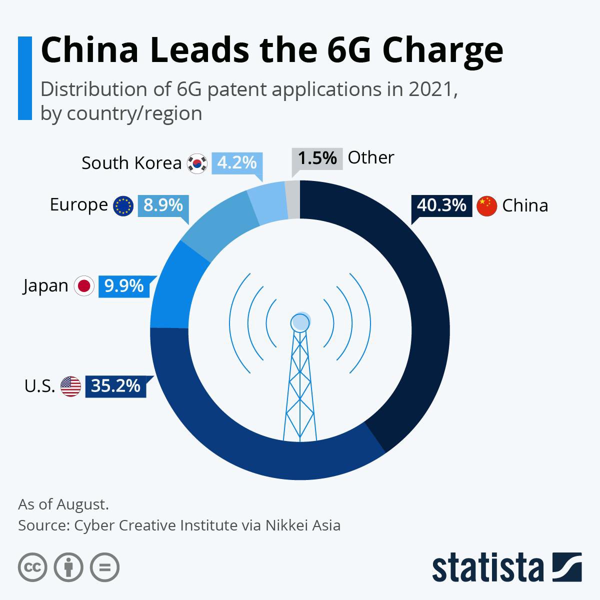 Sadai_Token's tweet photo. China Leads the 6G Charge

https://t.co/tRwkbnzLds

#Sadai_Industrial_Park #SadaiPort #SadaiToken #SadaiCrypto #SadaiCoin #SadaiBlockchain #SadaiRenewableEnergy #SadaiNFT #Sadai_Icloud #SadaiPay #SadaiEcommerse @KawasanSadai https://t.co/m1fyvG0V4Y