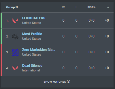 Most Prolific comes out of Group N in the <a href="/KnightsArena/">Knights Arena</a> October $5000

Squad:
@regan_travis 
@A77_tv 
<a href="/9nerve/">FURIA nerve</a> 
<a href="/Habib_VAL/">Jackson Hayes</a> 
@bazixVal 

Match #1 against <a href="/FLICKBAITERS/">FLICKBAITERS</a> (Offstream)
Lets get to work #BeProlific