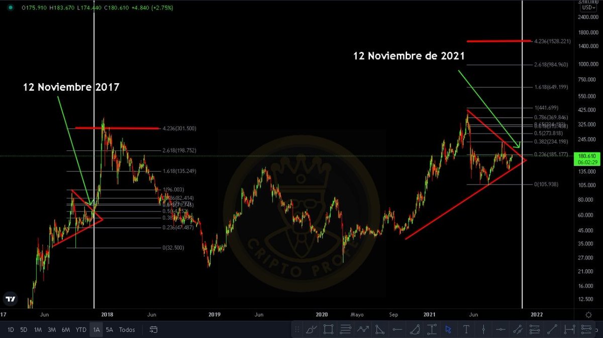 Gráfico de #litecoin en escala Diaria

@mariointrades tienes algo que hacer la semana del 12 de noviembre?

$ltc