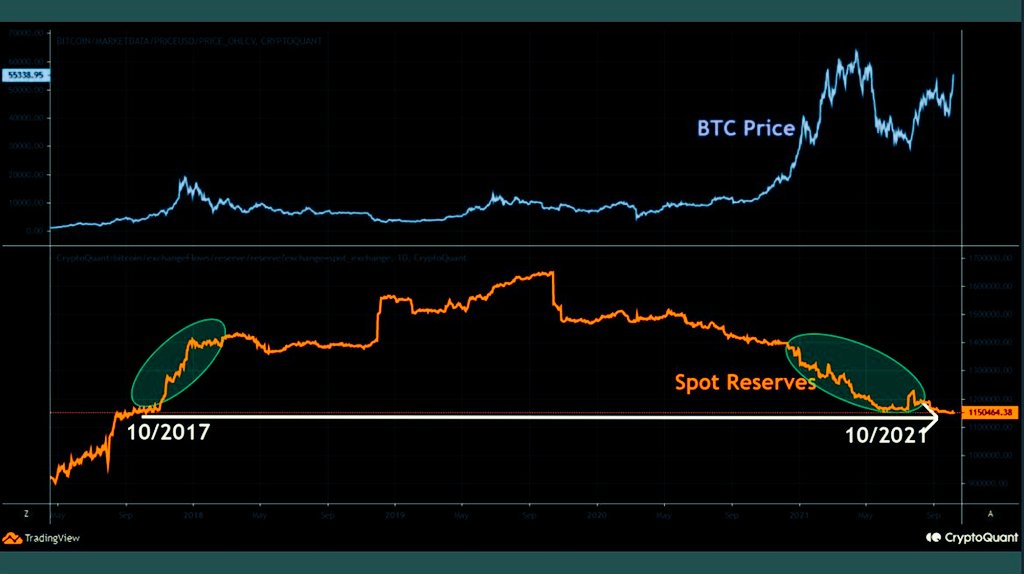 PuenteCripto's tweet photo. 👀Siguen saliendo #Bitcoin de los exchanges, hay más #BTC que en 2017, casi el 90% de los 21 millones ya fueron minados, pero la oferta es la menor de los últimos 4 años📉, mismo nivel que octubre 2017. Alguno se acuerda que pasó después?..🛫🌑

#HODL
#ToTheMoon https://t.co/dRzN9T8TLd