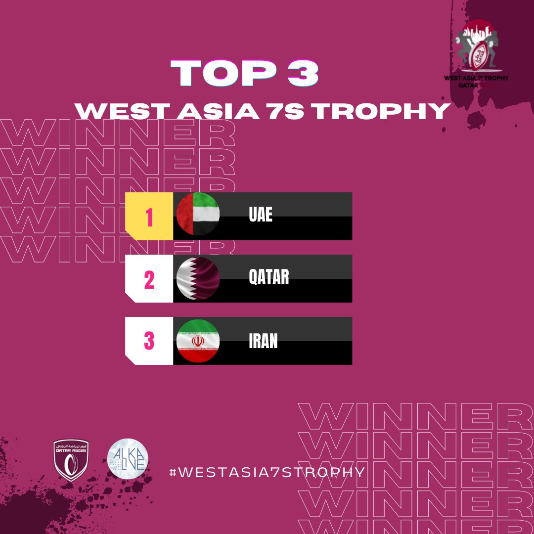 نبارك لجميع المنتخبات الفائزة ولجميع المنتخبات المشاركة في هذه البطولة، 
وهذه هي المراكز الثلاثة الأولى: للرجال - السيدات 

<a href="/al_watanQatar/">جريدة الوطن</a> 
<a href="/alsharq_portal/">صحيفة الشرق - قطر</a> 
<a href="/alraya_n/">الراية القطرية</a> 
<a href="/worldrugbymedia/">World Rugby Media</a> 
<a href="/Marsalqatar/">مرسال قطر</a> 
<a href="/NadeebQa/">نديب قطر</a> 
<a href="/asiarugby/">Asia Rugby</a> 
@QaisUAE 
<a href="/arabrugby/">ARAB RUGBY</a>