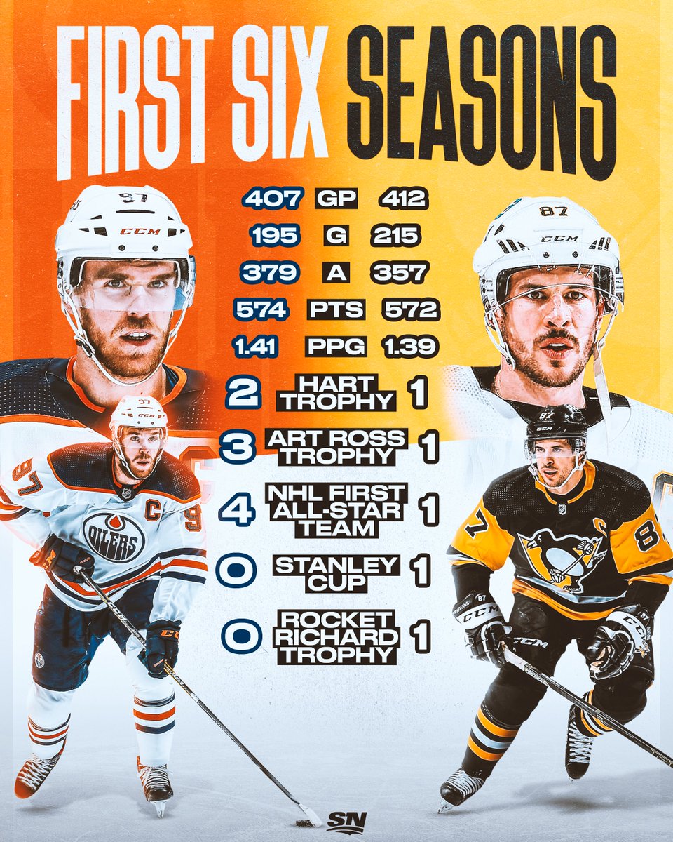 Two of the greatest in the game. 🤩 McDavid or Crosby: whose start to their career would you rather have? 🤔 #NHLonSN