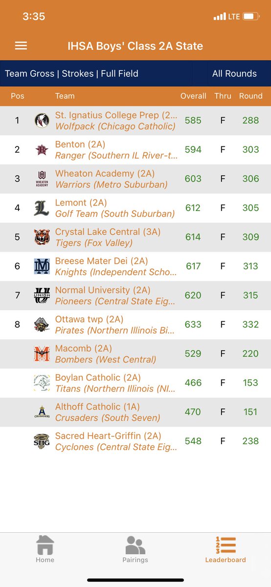 clcgolf's tweet photo. IHSA 2A State Tournament Final Score:
Tigers shoot 309 today and finish in 5th place! (Second best school history). Incredible group of young men that displayed great character and resiliency all weekend! Top scores for today’s round:

Hubacher 74
Klutke 75
Bass 80
Wakeford 80 https://t.co/hGeNmBQi6y