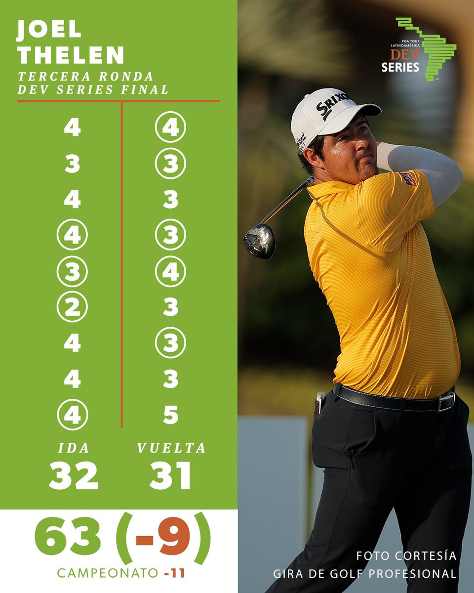 PGATAmericasESP's tweet photo. Joel Thelen 🇺🇸 hizo 63 (-9) sin bogeys en Ronda 3 para ganar posiciones en Final de la #DevSeries. A esta hora es líder en casa club @ElTigreGolf con -11.

@JoelThelenGolf 🇺🇸 fired a 9-under 63 in Round 3 to get to -11. Current clubhouse leader at #DevSeriesFinal. https://t.co/9nRi9NBtsn