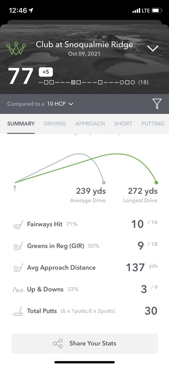 GolfObsessed's tweet photo. It finally happened!!! First time I’ve broken 80 https://t.co/GSnumnO2Fy