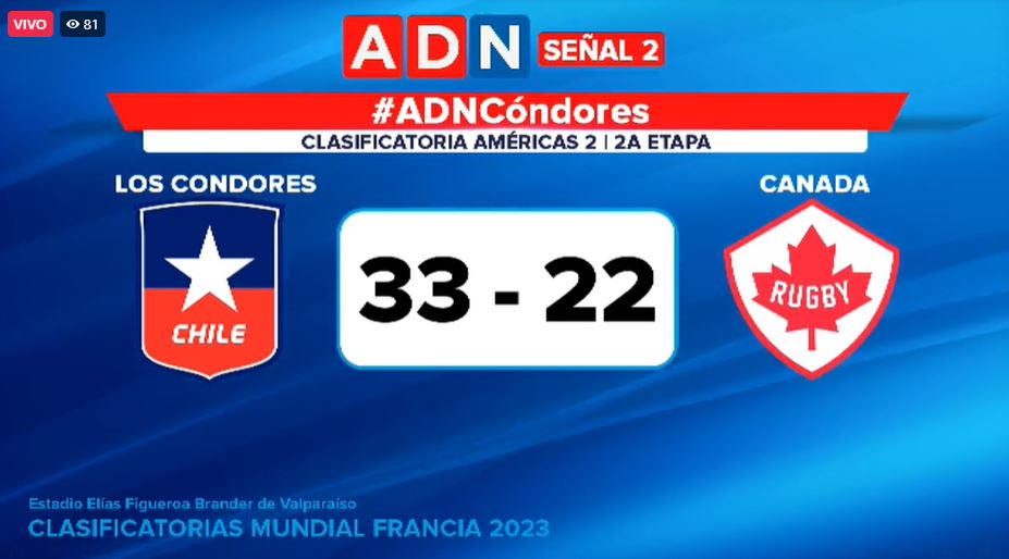 adnradiochile's tweet photo. @JuanVeraV AHORA | Los Cóndores se impusieron 33-24 a Canadá en Valparaíso para avanzar a la última ronda clasificatoria para el Mundial de Rugby 2023 https://t.co/UHoNotPS1D #ADNCóndores https://t.co/vNyGu3wxlu