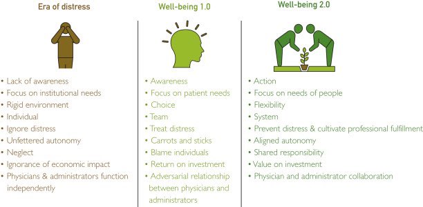 New article by Dr. Tait Shanafelt summarizes the historical phase of the “era of distress”, the current state (Well-being 1.0), & the early contours of the next phase (Well-being 2.0). mayoclinicproceedings.org/article/S0025-…
#ACPH21 #wellbeing #burnout