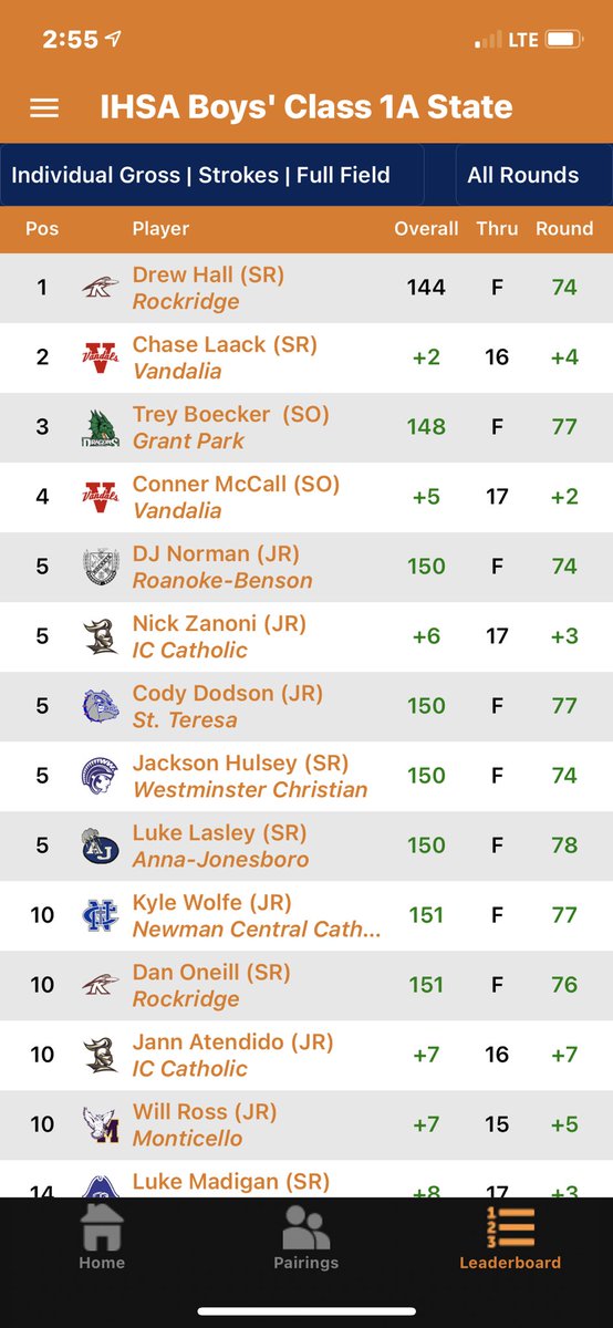 rockridgesports's tweet photo. Drew Hall is in GREAT position to be a STATE CHAMP!! Dan O’Neill currently tied for 10th!! https://t.co/asfKMKa6WG