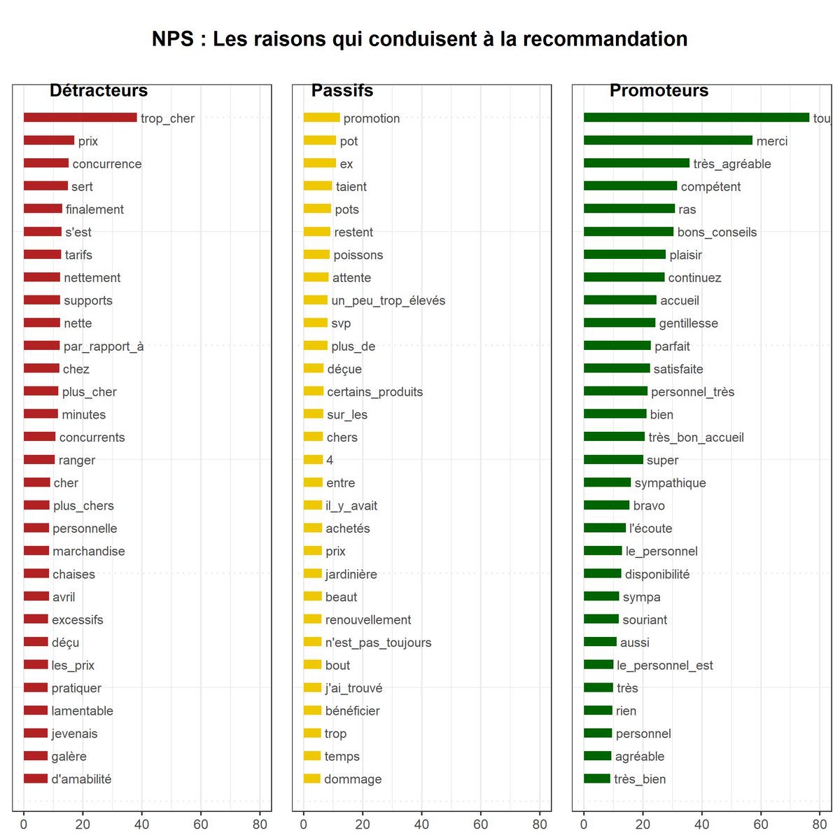 Benavent's tweet photo. Pour clarifier, un #keyness index peut être utile. On utilise un simple Chi² pour déterminer les mots qui distinguent un segment des autres. Le résultat est édifiant. Vive le NLP, même sans #IA https://t.co/z1ed2IIoJB