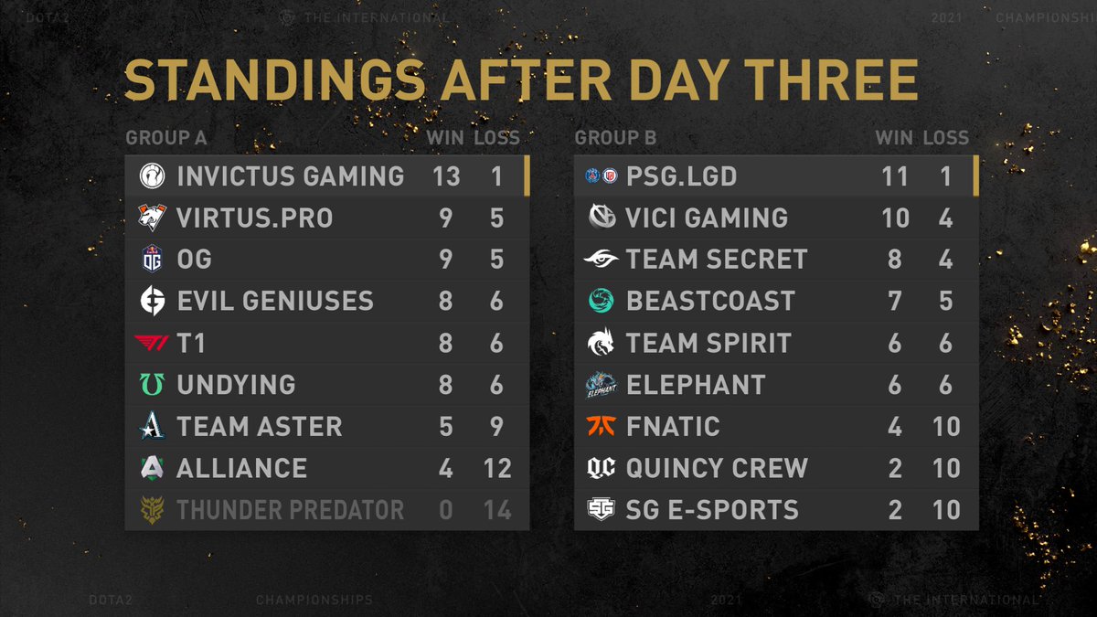 dota2ti's tweet image. Tensions are rising as we close out Day 3. 🔥 Check out the latest standings below and be sure to tune in tomorrow for the last day of The International 2021 Group Stage! #TI10