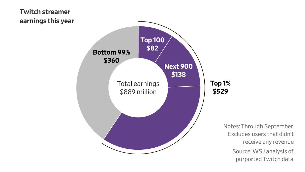 Twitch Streamer Earnings Increase for Top Gamers, Data From Hack Shows - WSJ