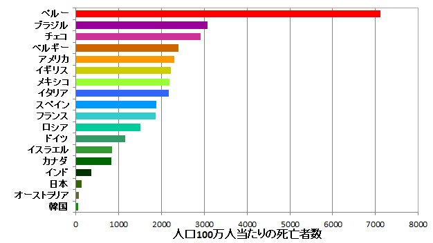 E Takaqu 新型コロナ 人口100万人当の死亡者数 10 9時点 死亡人 7110 3080 2906 2397 2296 22 21 2168 18 1864