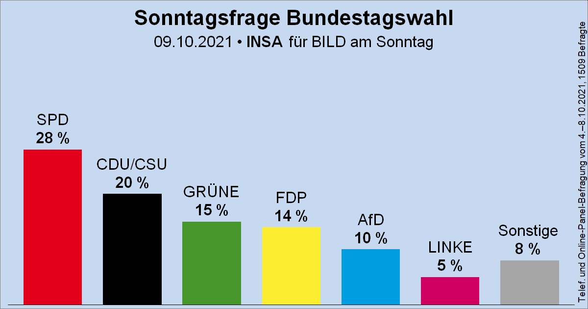 Wahlrecht.de tweet media