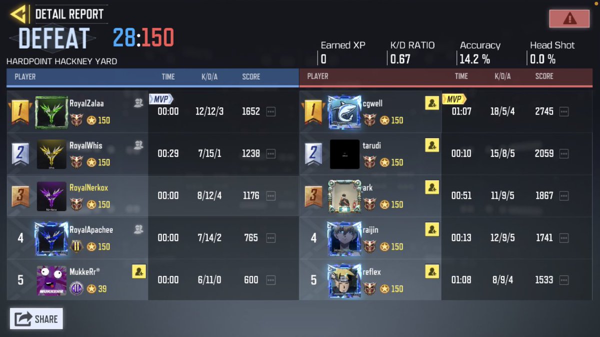 RoyalsCODM's tweet photo. We won 2-1 against Origin in the 2nd round of Aone Tournament! Going to Quarter Finals.

Cheer for us🤙🏻🔥 

#CoDMobile #eSport https://t.co/XCiJlCFDS6