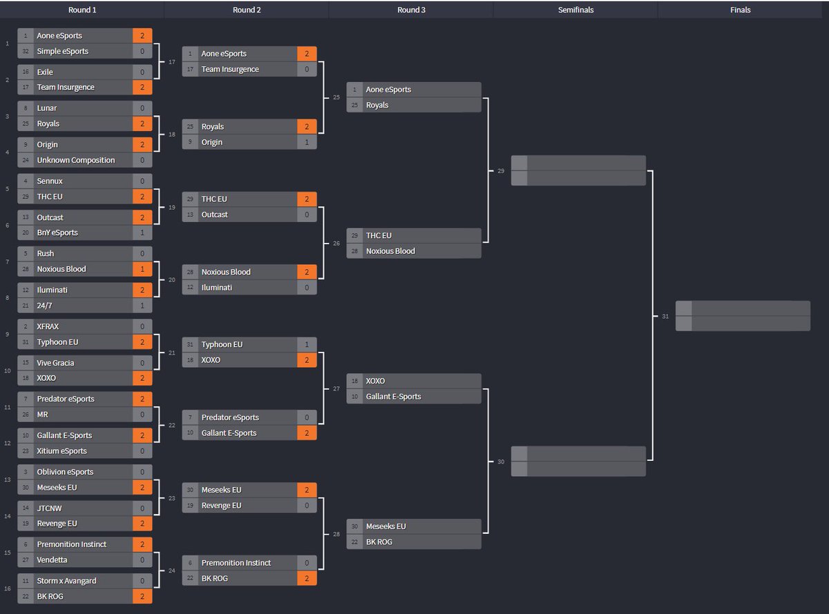 The current Round 2 finished, day 1 finished! Here are the current standings:
