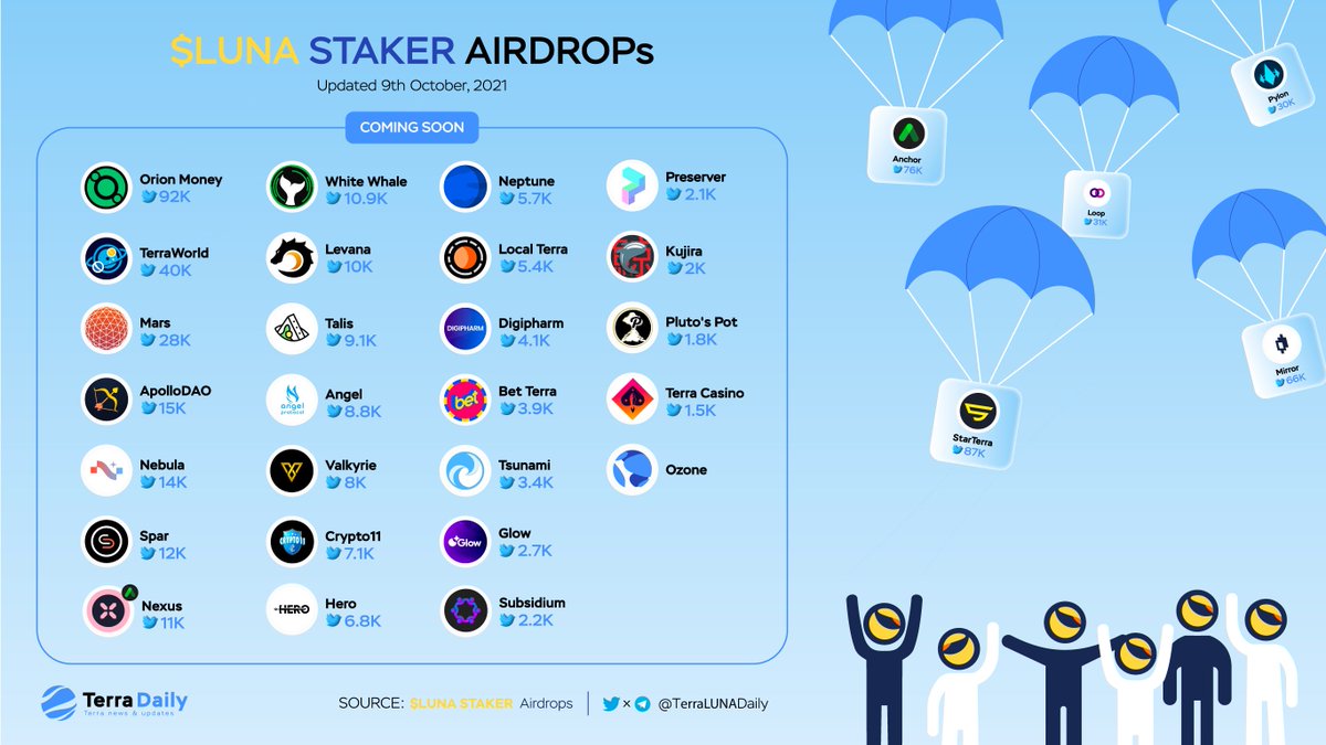 Let's see all projects that have airdrop program for $LUNA stakers on <a href="/terra_money/">Terra 🌍 Powered by LUNA 🌕</a> .

<a href="/anchor_protocol/">Anchor Protocol</a> <a href="/StarTerra_io/">StarTerra</a> <a href="/mirror_protocol/">Mirror Protocol</a> <a href="/pylon_protocol/">Pylon Protocol</a> <a href="/loop_finance/">Loop Finance has moved!!</a> <a href="/orion_money/">Orion</a> <a href="/terraworldme/">Another World</a> <a href="/mars_protocol/">Mars Protocol 🔴</a> @ApolloDAO <a href="/nebula_protocol/">Nebula Protocol</a> @spar_protocol <a href="/NexusProtocol/">Nexus Protocol</a> @WhiteWhaleTerra