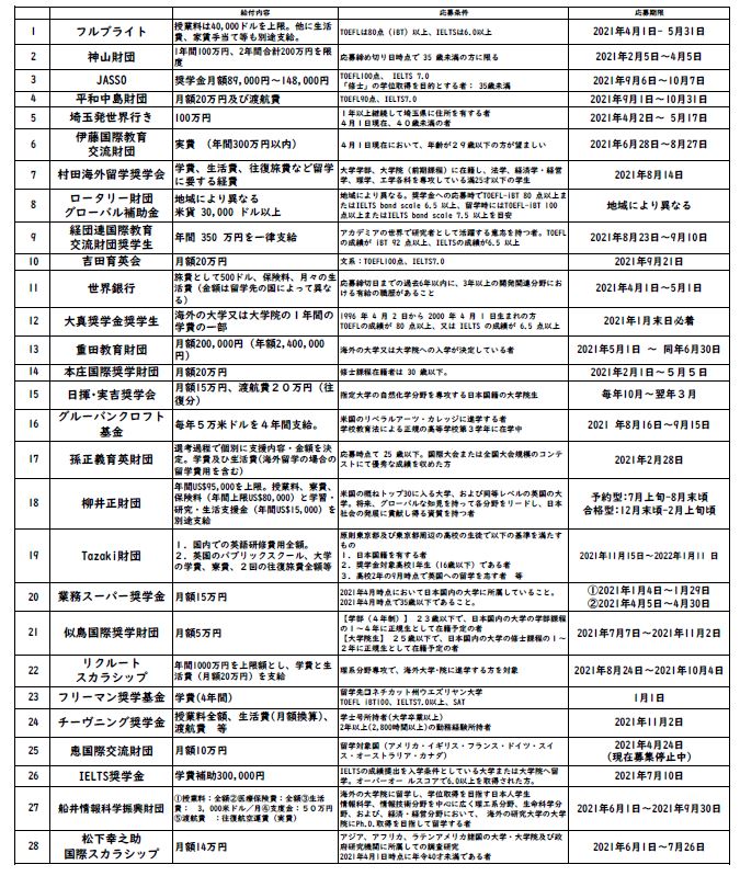 TaharaYusuke's tweet photo. 【給付型奨学金まとめ】ご協力ありがとうございました！！おかげで、たくさんの奨学金の情報や経験談をまとめることができました。海外に挑戦しようか悩んでいる方々にとって、一歩踏み出すきっかけになると嬉しいです。詳細は、記事にまとめましたので、興味のある方はご一読ください↓ https://t.co/OKseXvHYx1