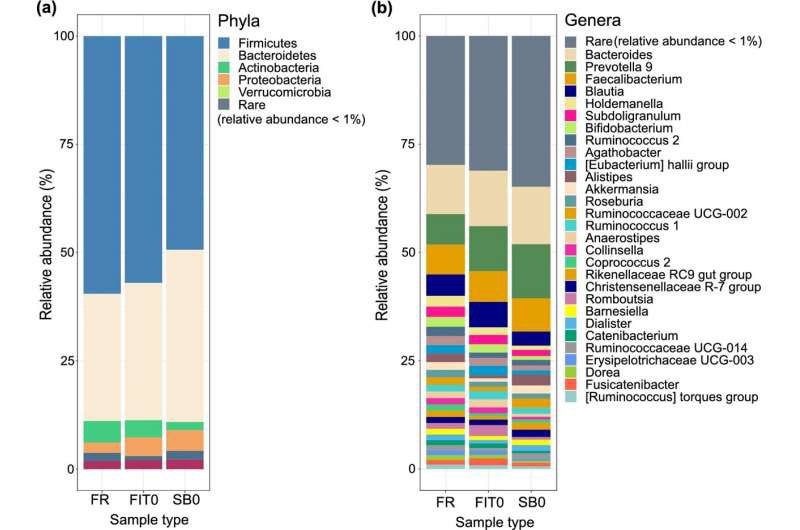 In order to study #colorectal #cancer more efficiently, microbiome scientists from the University of Tartu have been able to characterize microbiome composition from sample tubes used in colorectal cancer screening for testing fecal occult blood -

medicalxpress.com/news/2021-10-a…