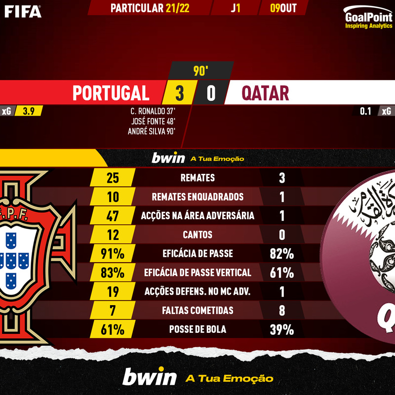 _Goalpoint's tweet photo. 🤝 FINAL | 🇵🇹 Portugal 🆚 Qatar 🇶🇦
🔸 Só 3 golos sabe a pouco perante tanta superioridade 💪
🔸 Portugal com xG de 3,9 😱
Ratings e stats em https://t.co/POwdN5xS9k
#PORQAT #PORCAT
#VamosComTudo #TeamPortugal https://t.co/nureMgVSyy