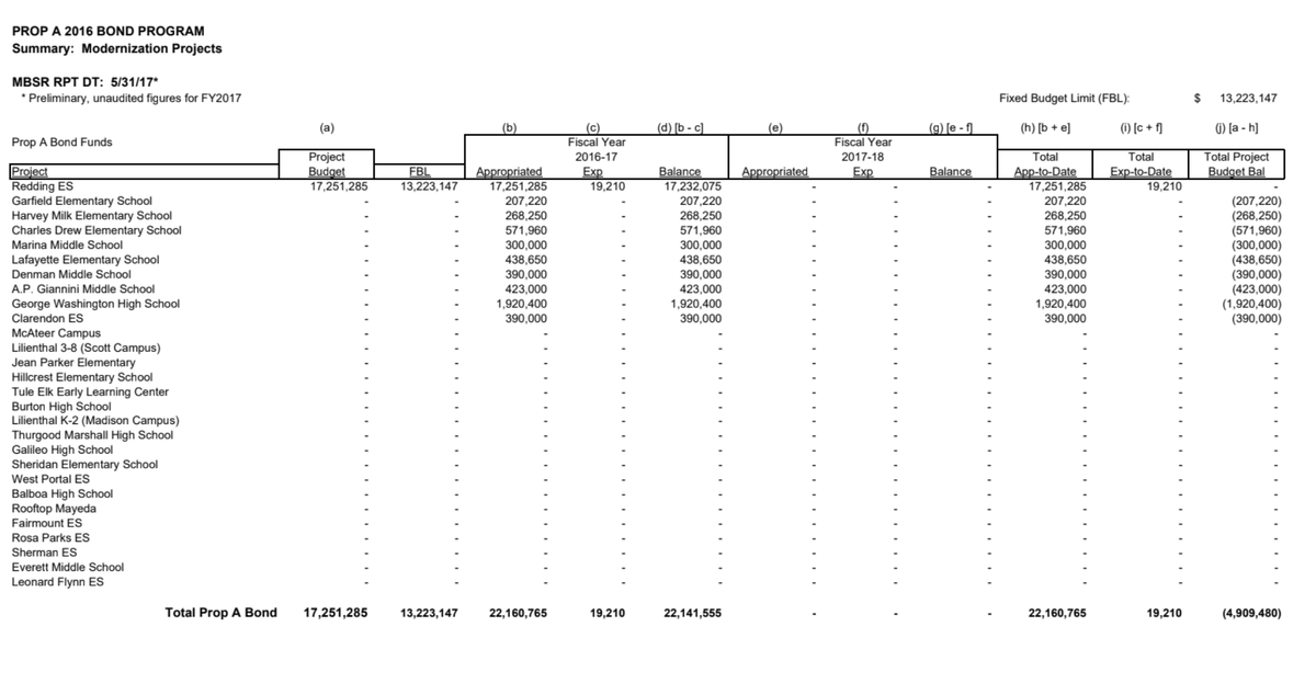 sfguardians's tweet photo. Buena Vista Horace Mann (BVHM) was listed as a project when securing the bond money in 2016, however no money has been spent to date.

In 2017, BVHM was taken off the list of priority projects.

BVHM was discussed in a 2018 Building &amp; Grounds meeting but no action taken.

4/6 https://t.co/cJ1aaJsdQo