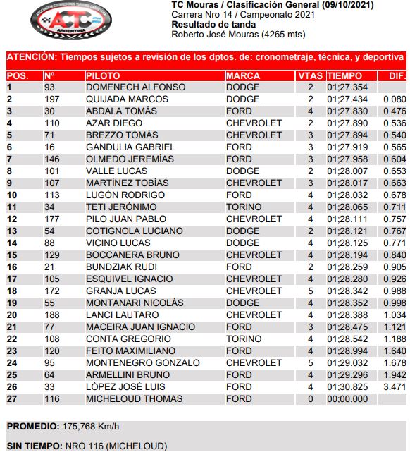Autodeportes (@autodeportes) on Twitter photo 🔴🔵 NACIONALES | TC MOURAS 🔴🔵
👉 <a href="/alfon_domenech/">Alfonso Domenech</a> conquistó una nueva pole position en la categoría.
👉 El pergaminense buscará su primera victoria en el TC Mouras. Un triunfo que se le viene negando hace varias fechas
👉 Le sacó 80 milésimas a <a href="/MarcosQuijada15/">Marcos Quijada</a>, quién fue 2° 🔴🔵 NACIONALES | TC MOURAS 🔴🔵
👉 <a href="/alfon_domenech/">Alfonso Domenech</a> conquistó una nueva pole position en la categoría.
👉 El pergaminense buscará su primera victoria en el TC Mouras. Un triunfo que se le viene negando hace varias fechas
👉 Le sacó 80 milésimas a <a href="/MarcosQuijada15/">Marcos Quijada</a>, quién fue 2°