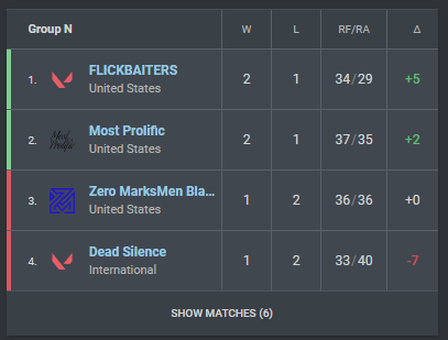Most Prolific is onto the playoffs of the <a href="/KnightsArena/">Knights Arena</a> October $5000 after going 2-1 in Group N

GGs to <a href="/FLICKBAITERS/">FLICKBAITERS</a>, @ZeroMarksMenLLC, &amp; Dead Silence

#BeProlific