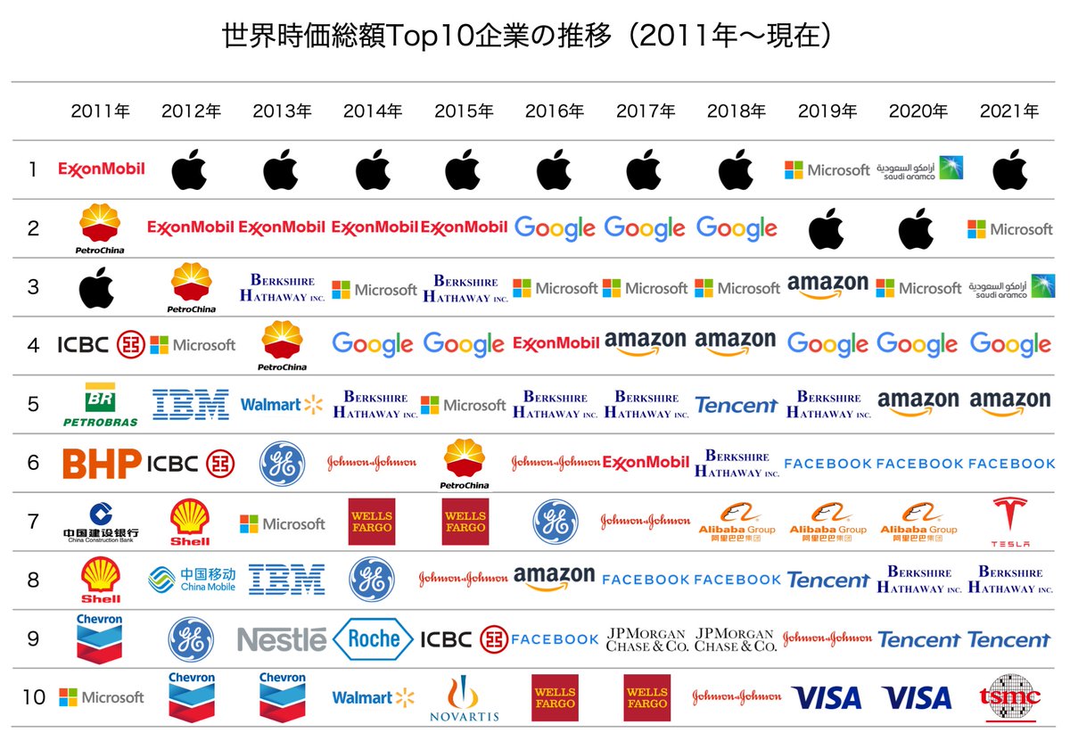 インターネットバブル絶頂だった2000年から現在までの「世界時価総額ランキングTop10企業」を総括してみました。  この20年間のトップ企業の変遷がひと目でわかります。