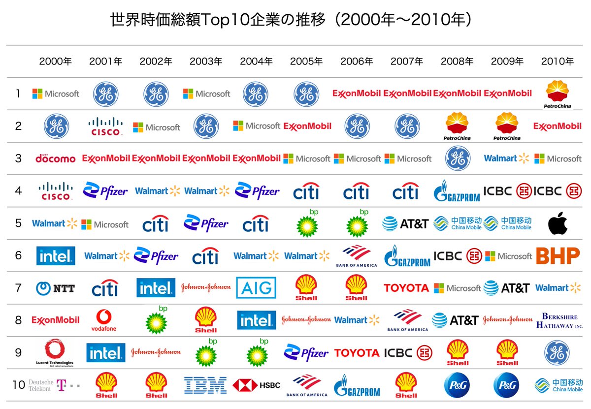 インターネットバブル絶頂だった2000年から現在までの「世界時価総額ランキングTop10企業」を総括してみました。  この20年間のトップ企業の変遷がひと目でわかります。