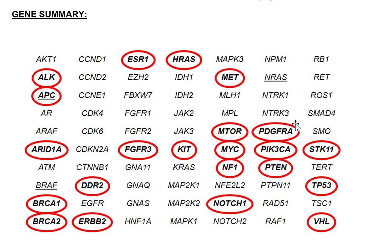 sanamloghavi's tweet photo. Take a look at this #liquidbiopsy result and tell me the underlying genetic culprit hint: youngish woman (40something) primary is colorectal adenocarcinoma. Red circles indicate mutated genes (cell free DNA) Attendings aren’t allowed to play. #PathTwitter  #molpath #cancer https://t.co/u4S2CzAjKC