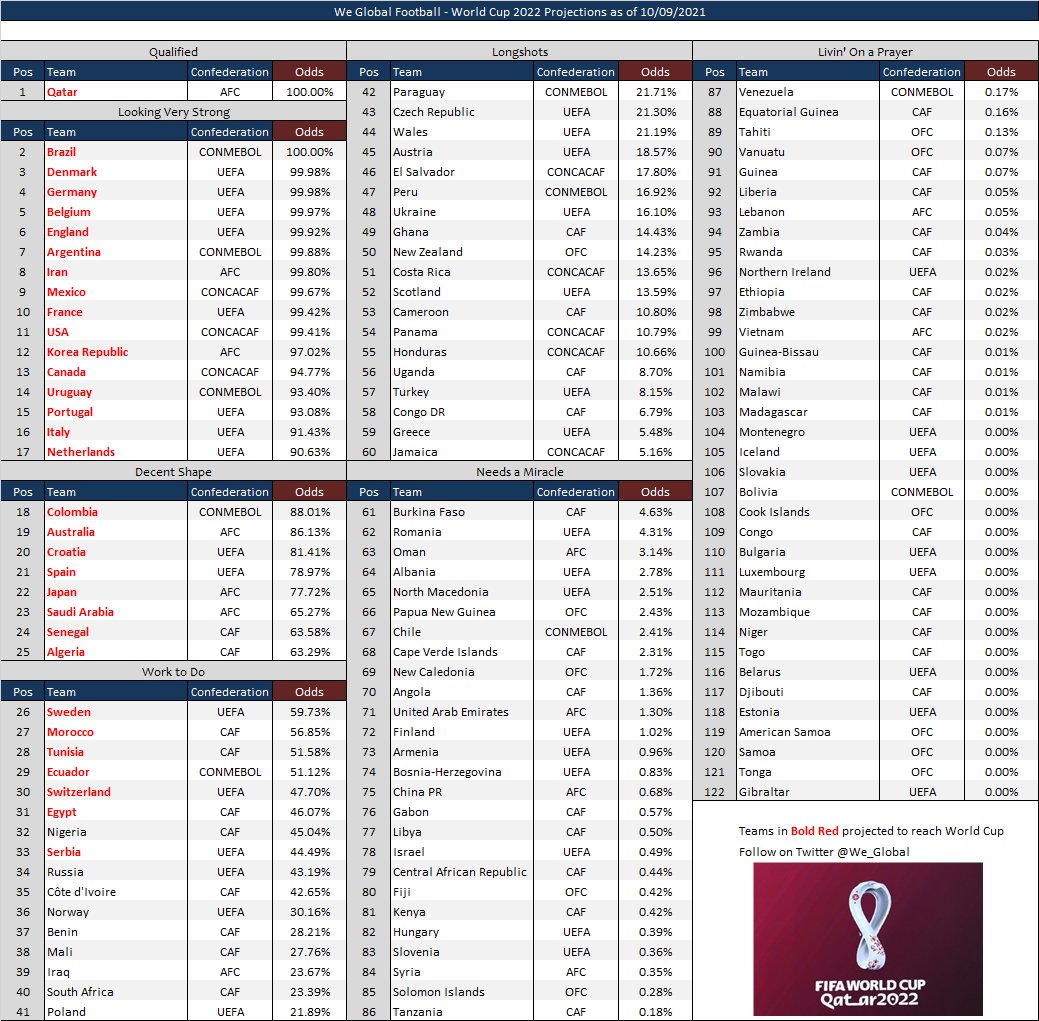 We Global Football on Twitter "NEW Full World Cup Qualifying table through tonight's action